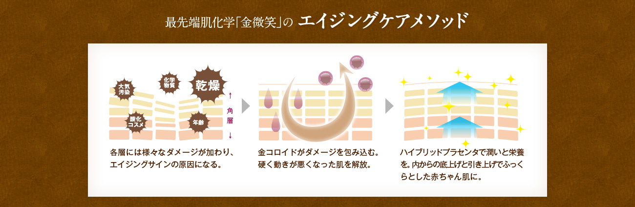最先端肌化学「金微笑」のエイジングケアメソッド